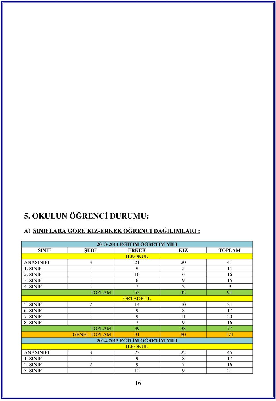 SINIF 1 7 2 9 TOPLAM 52 42 94 ORTAOKUL 5. SINIF 2 14 10 24 6. SINIF 1 9 8 17 7. SINIF 1 9 11 20 8.