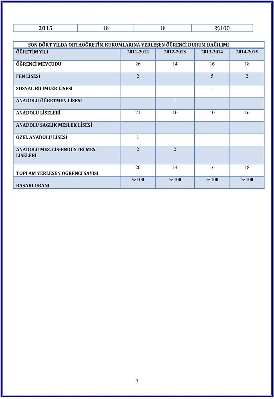 ÖĞRETMEN LİSESİ 1 ANADOLU LİSELERİ 21 10 10 16 ANADOLU SAĞLIK MESLEK LİSESİ ÖZEL ANADOLU LİSESİ 1 ANADOLU MES.