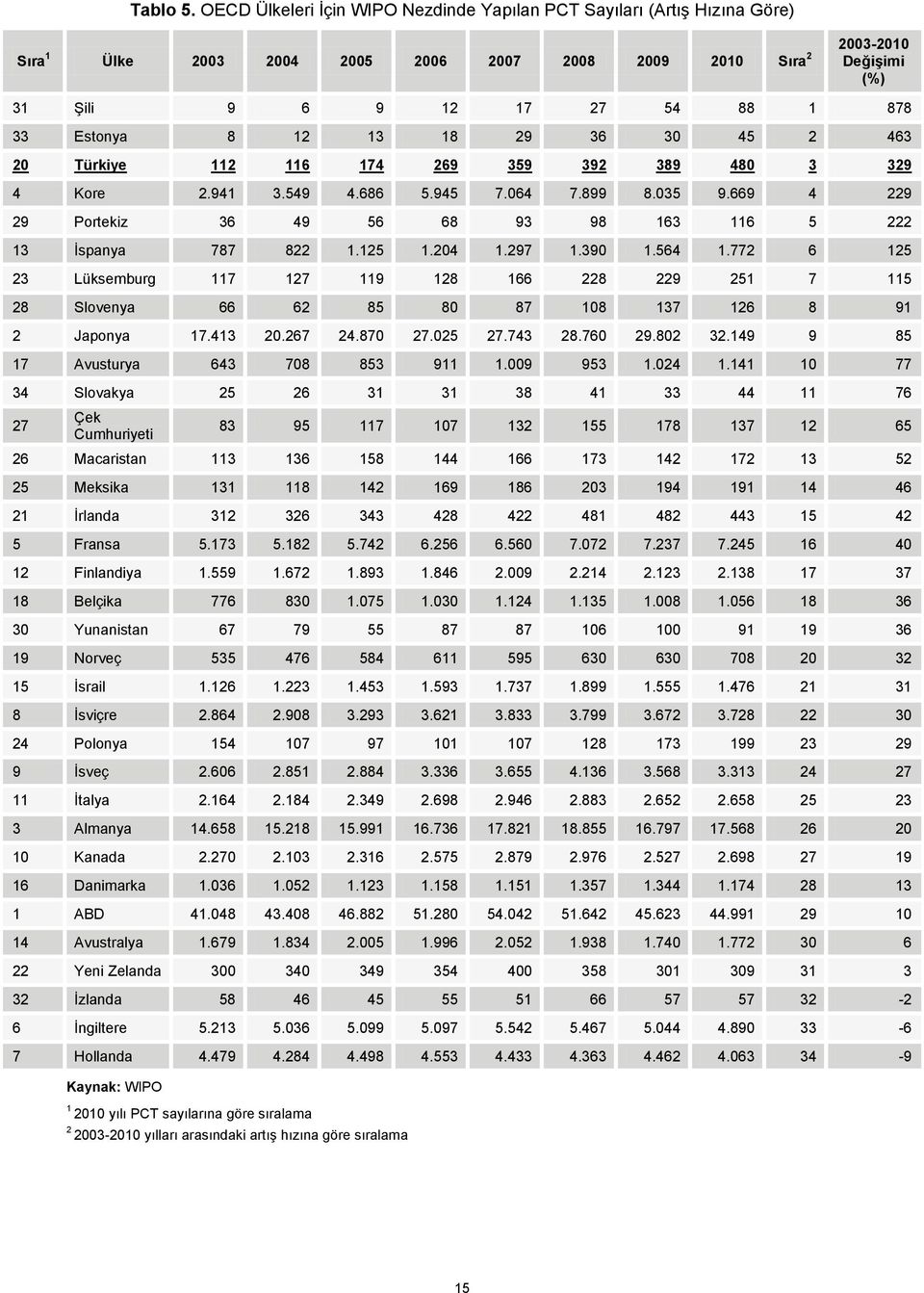 Estonya 8 12 13 18 29 36 30 45 2 463 20 Türkiye 112 116 174 269 359 392 389 480 3 329 4 Kore 2.941 3.549 4.686 5.945 7.064 7.899 8.035 9.