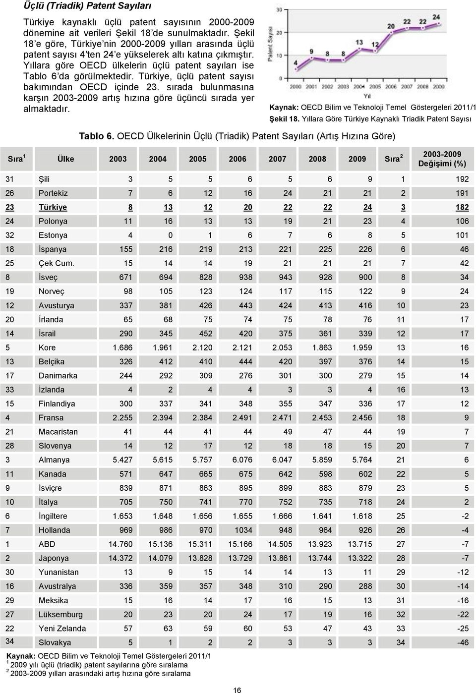 Türkiye, üçlü patent sayısı bakımından OECD içinde 23. sırada bulunmasına karşın 2003-2009 artış hızına göre üçüncü sırada yer almaktadır.