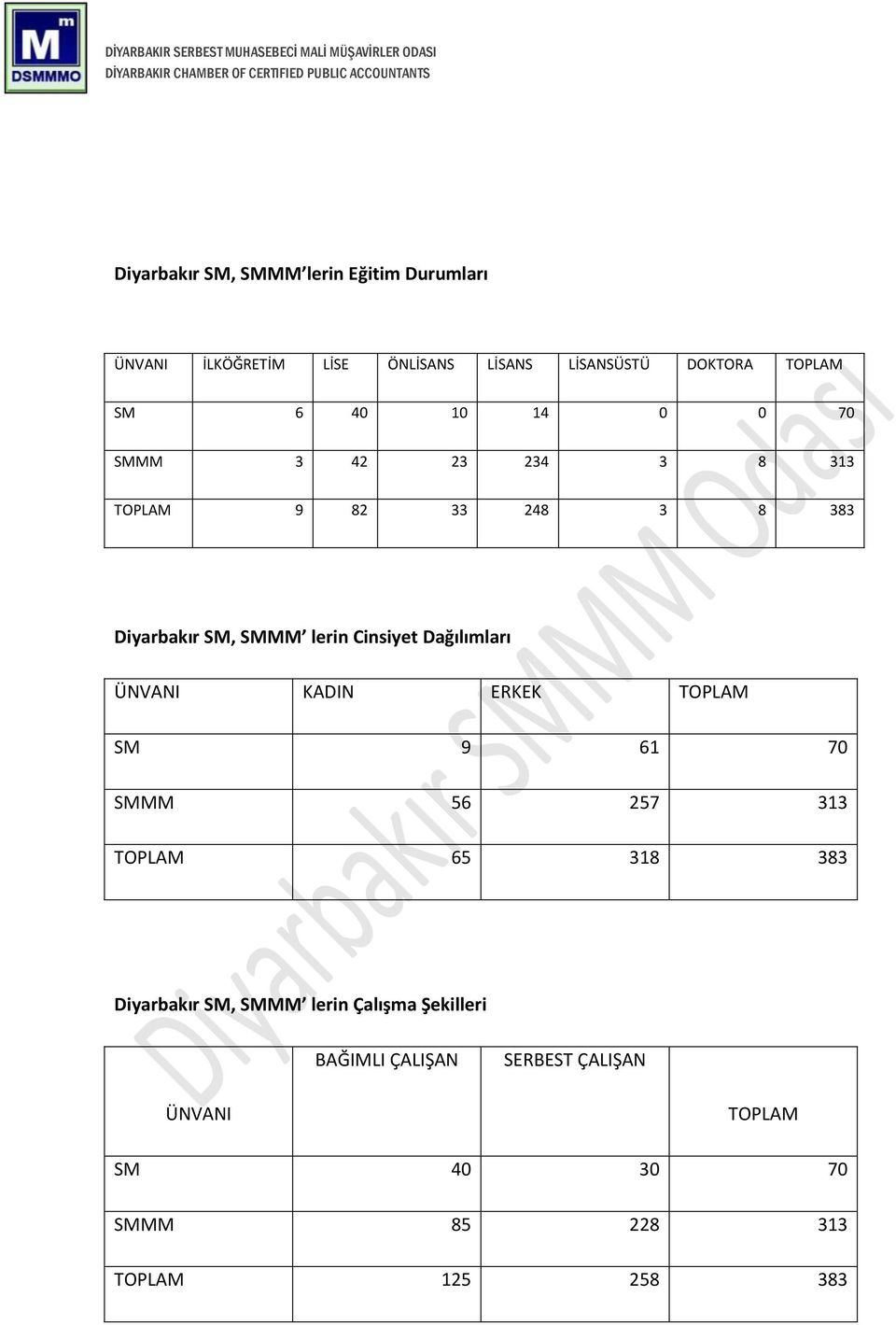 Dağılımları ÜNVANI KADIN ERKEK TOPLAM SM 9 61 70 SMMM 56 257 313 TOPLAM 65 318 383 Diyarbakır SM, SMMM lerin