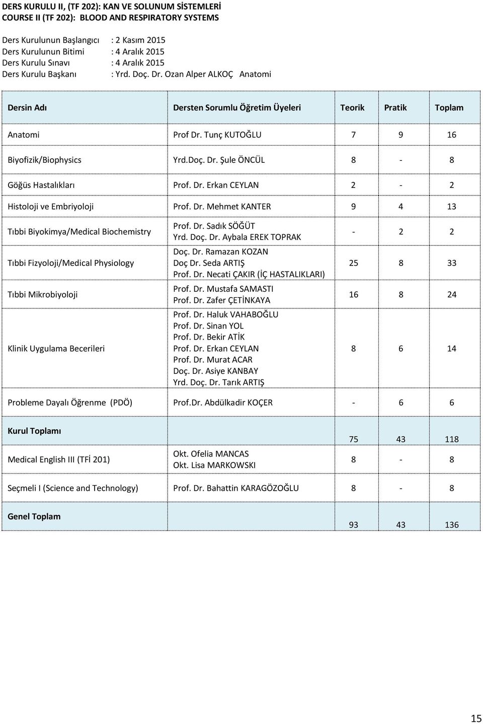 Tunç KUTOĞLU 7 9 16 Biyofizik/Biophysics Yrd.Doç. Dr. Şule ÖNCÜL 8-8 Göğüs Hastalıkları Prof. Dr. Erkan CEYLAN 2-2 Histoloji ve Embriyoloji Prof. Dr. Mehmet KANTER 9 4 13 Tıbbi Biyokimya/Medical Biochemistry Tıbbi Fizyoloji/Medical Physiology Tıbbi Mikrobiyoloji Klinik Uygulama Becerileri Prof.