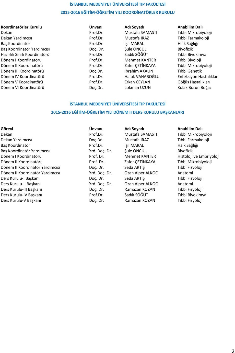 Şule ÖNCÜL Biyofizik Hazırlık Sınıfı Koordinatörü Prof.Dr. Sadık SÖĞÜT Tıbbi Biyokimya Dönem I Koordinatörü Prof.Dr. Mehmet KANTER Tıbbi Biyoloji Dönem II Koordinatörü Prof.Dr. Zafer ÇETİNKAYA Tıbbi Mikrobiyoloji Dönem III Koordinatörü Doç.
