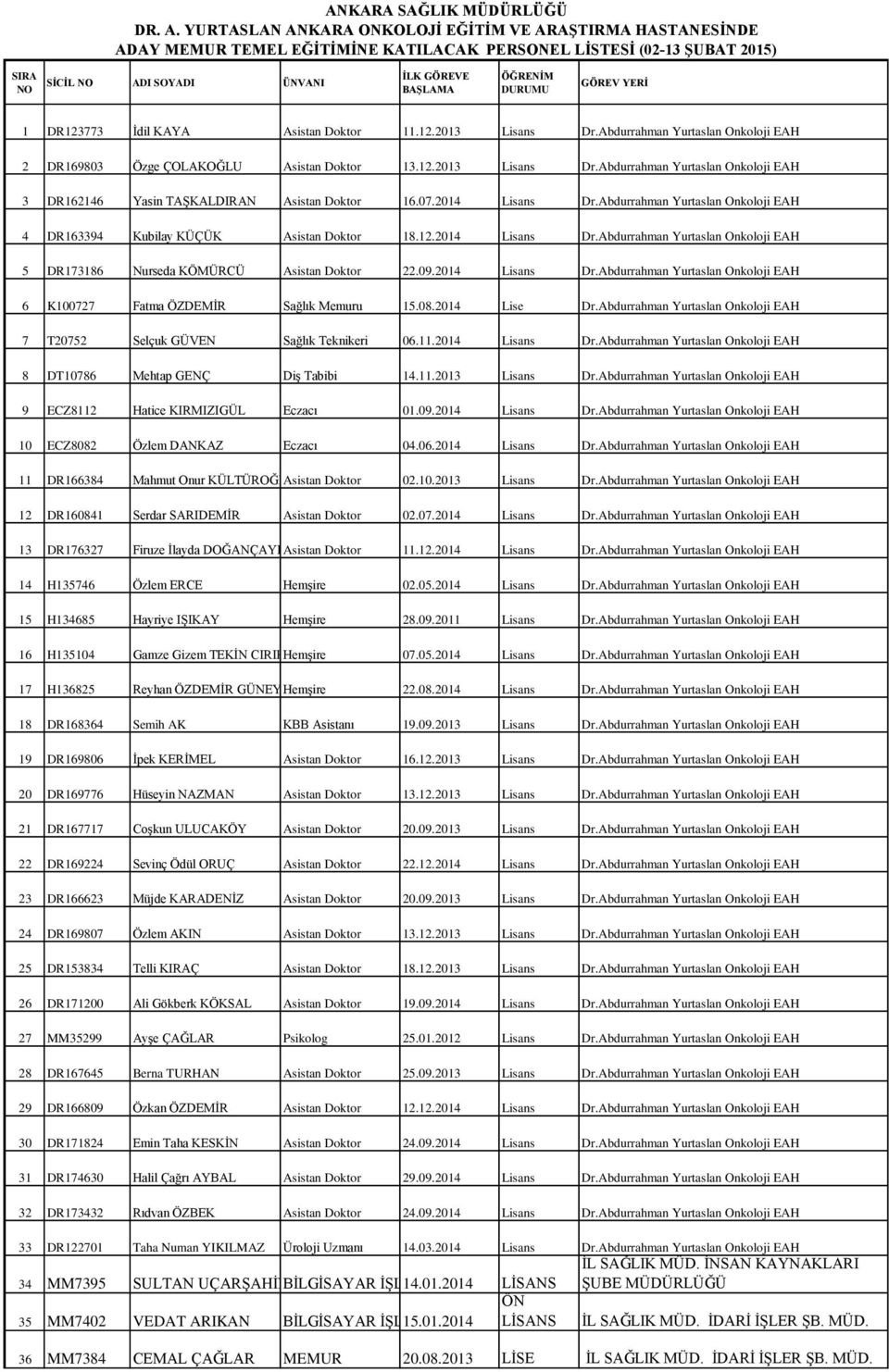 DURUMU GÖREV YERİ 1 DR123773 İdil KAYA Asistan Doktor 11.12.2013 Lisans Dr.Abdurrahman Yurtaslan Onkoloji EAH 2 DR169803 Özge ÇOLAKOĞLU Asistan Doktor 13.12.2013 Lisans Dr.Abdurrahman Yurtaslan Onkoloji EAH 3 DR162146 Yasin TAŞKALDIRAN Asistan Doktor 16.