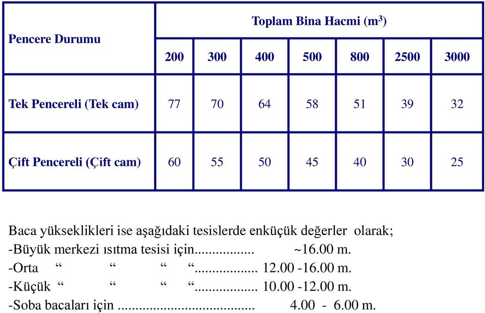 yükseklikleri ise aşağıdaki tesislerde enküçük değerler olarak; -Büyük merkezi ısıtma