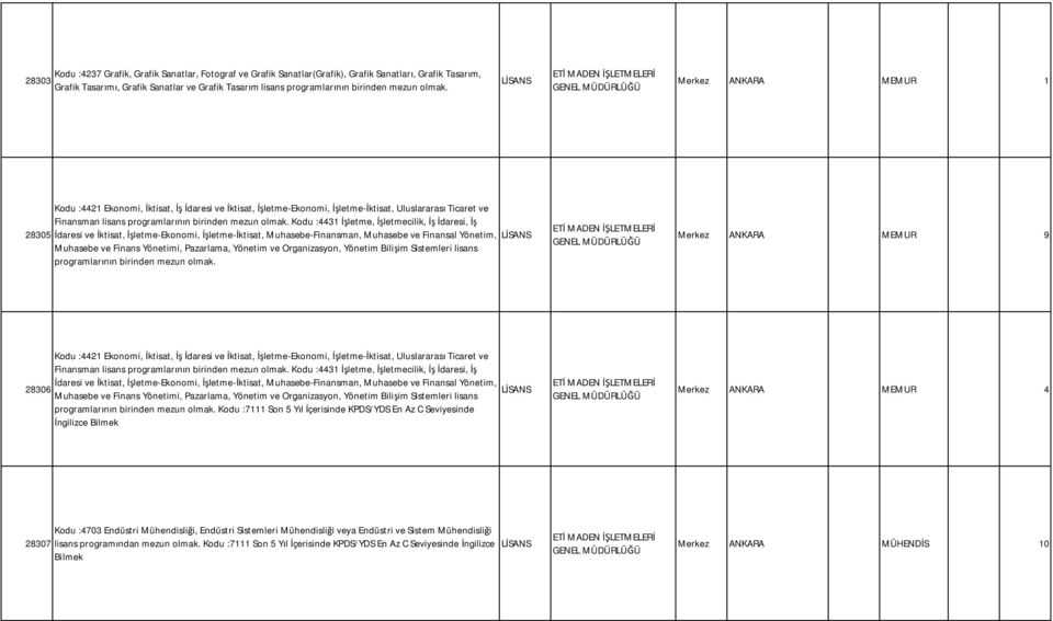 ETİ MADEN İŞLETMELERİ GENEL MÜDÜRLÜĞÜ Merkez ANKARA MEMUR 1 Kodu :4421 Ekonomi, İktisat, İş İdaresi ve İktisat, İşletme-Ekonomi, İşletme-İktisat, Uluslararası Ticaret ve Finansman lisans