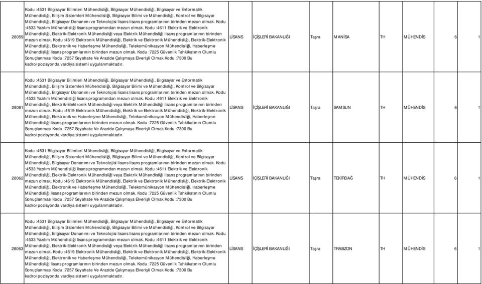 Kodu :4611 Elektrik ve Elektronik Mühendisliği, Elektrik-Elektronik Mühendisliği veya Elektrik Mühendisliği lisans programlarının birinden 28059 mezun olmak.