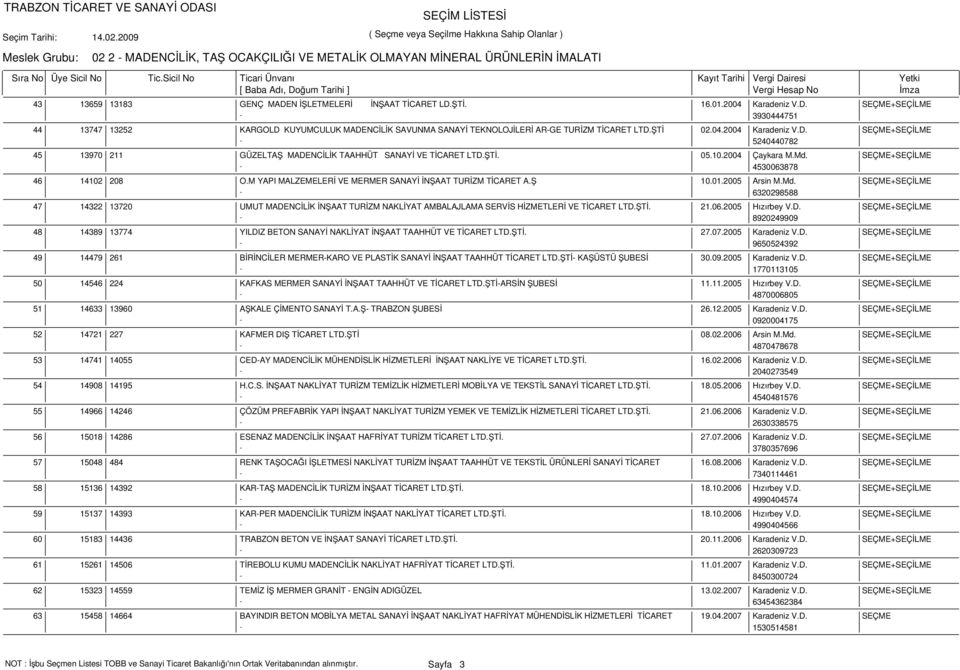ŞTİ. 05.10.2004 Çaykara M.Md. SEÇME+SEÇİLME - 4530063878 14102 208 O.M YAPI MALZEMELERİ VE MERMER SANAYİ İNŞAAT TURİZM TİCARET A.Ş 10.01.2005 Arsin M.Md. SEÇME+SEÇİLME - 6320298588 14322 13720 UMUT MADENCİLİK İNŞAAT TURİZM NAKLİYAT AMBALAJLAMA SERVİS HİZMETLERİ VE TİCARET LTD.