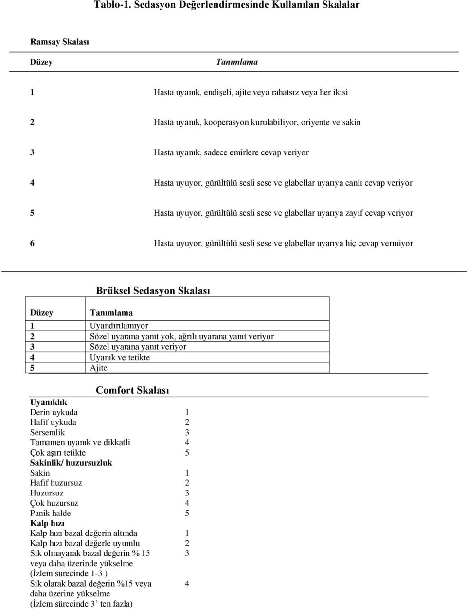 sakin 3 Hasta uyanık, sadece emirlere cevap veriyor 4 Hasta uyuyor, gürültülü sesli sese ve glabellar uyarıya canlı cevap veriyor 5 Hasta uyuyor, gürültülü sesli sese ve glabellar uyarıya zayıf cevap