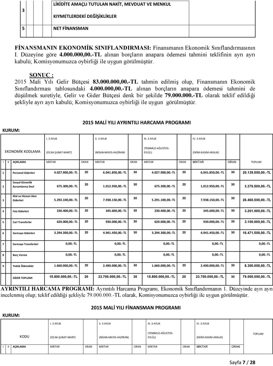 000.000,00.-TL alınan borçların anapara ödemesi tahmini de düşülmek suretiyle, Gelir ve Gider Bütçesi denk bir şekilde 79.000.000.-TL olarak teklif edildiği şekliyle ayrı ayrı kabulü; Komisyonumuzca oybirliği ile uygun görülmüştür.