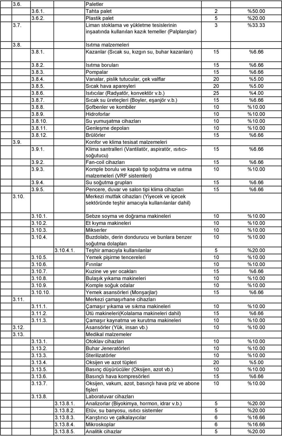 Sıcak su üreteçleri (Boyler, eşanjör v.b.) 3.8.8. Şofbenler ve kombiler 3.8.9. Hidroforlar 3.8.10. Su yumuşatma cihazları 3.8.11. Genleşme depoları 3.8.12. Brülörler 3.9. Konfor ve klima tesisat malzemeleri 3.