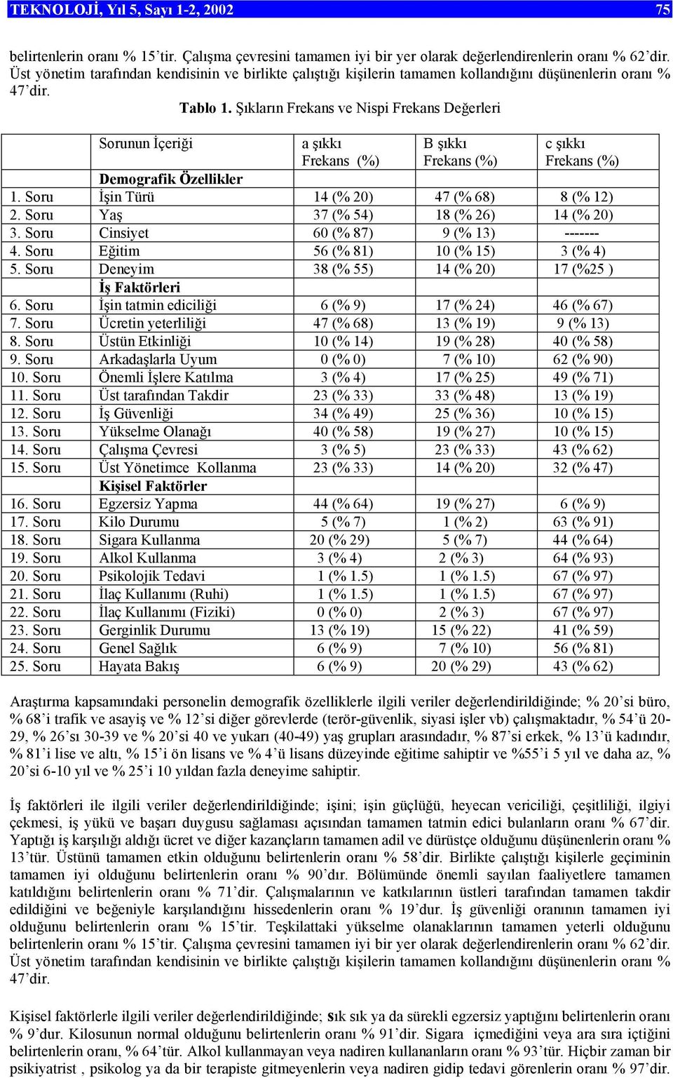 Şıkların Frekans ve Nispi Frekans Değerleri Sorunun İçeriği a şıkkı Frekans (%) B şıkkı Frekans (%) c şıkkı Frekans (%) Demografik Özellikler 1. Soru İşin Türü 14 (% 20) 47 (% 68) 8 (% 12) 2.