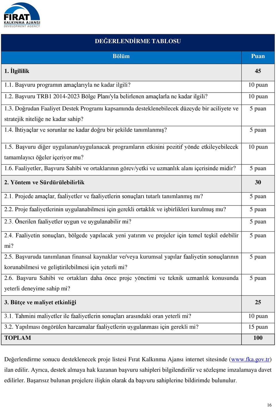 İhtiyaçlar ve sorunlar ne kadar doğru bir şekilde tanımlanmış? 5 puan 1.5. Başvuru diğer uygulanan/uygulanacak programların etkisini pozitif yönde etkileyebilecek 10 puan tamamlayıcı öğeler içeriyor mu?