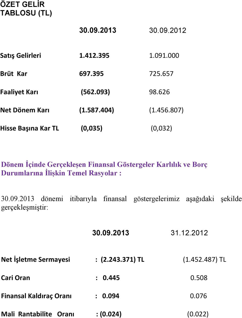 807) Hisse Başına Kar TL (0,035) (0,032) Dönem İçinde Gerçekleşen Finansal Göstergeler Karlılık ve Borç Durumlarına İlişkin Temel Rasyolar : 30.