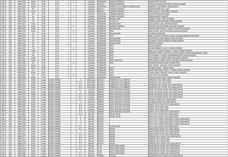 İ.S. 1 Çankaya BAHÇELİ ÇANKAYA MERKEZ GMK BULVARI - NECATİBEY CADDESİ 323 323 ANK-0323 Yer 10 M Ş.İ.S. 1 Çankaya YENİŞEHİR ÇANKAYA MERKEZ POLİS AKADEMİSİ KAVŞAĞI 324 324 ANK-0324 Yer 10 M Ş.İ.S. 1 4 Çankaya YENİŞEHİR ÇANKAYA MERKEZ GENELKURMAY KAVŞAĞI 325 325 ANK-0325 Yer 10 M Ş.