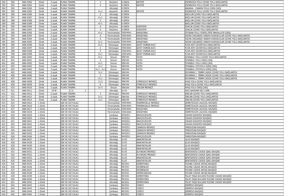 ÖREN AKTEPE ESENBOĞA YOLU ÇEVRE YOLU BAĞLANTISI 386 386 ANK-0386 Direk 2 ayak PLAKA TANIMA 2 Altındağ K.ÖREN BAĞLUM ÇEVRE YOLU BAĞLANTISI 387 387 ANK-0387 Direk 2 ayak PLAKA TANIMA 4+1 Altındağ K.