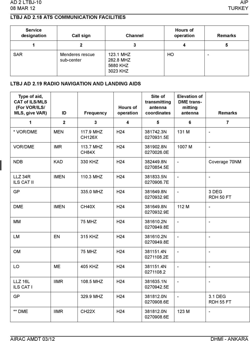 19 RADIO NAVIGATION AND LANDING AIDS Type of aid, CAT of ILS/MLS (For VOR/ILS/ MLS, give VAR) ID Frequency Hours of operation Site of transmitting antenna coordinates Elevation of DME transmitting