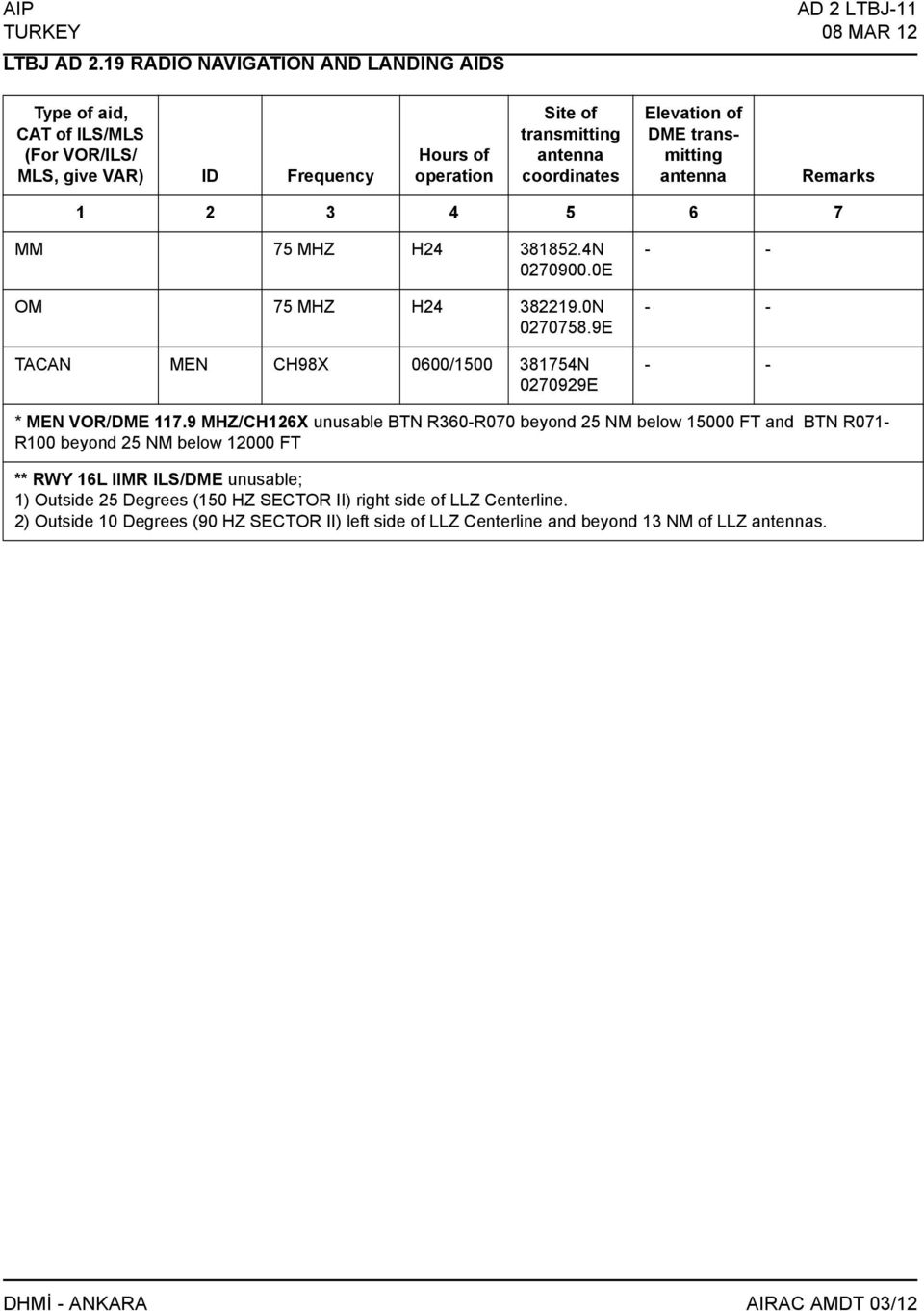 transmitting antenna Remarks 1 2 3 4 5 6 7 MM 75 MHZ H24 381852.4N 0270900.0E OM 75 MHZ H24 382219.0N 0270758.9E TACAN MEN CH98X 0600/1500 381754N 0270929E * MEN VOR/DME 117.