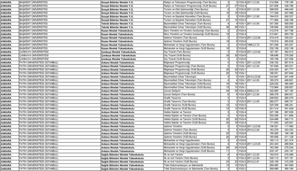 O. Turizm ve Otel İşletmeciliği (%25 Burslu) 18 18 YGS-6 177.328 247.996 ANKARA BAŞKENT ÜNİVERSİTES Sosyal Bilimler Meslek Y.O. Turizm ve Seyahat Hizmetleri (Tam Burslu) 3 3 YGS-5 2011,3,İ,92 164.