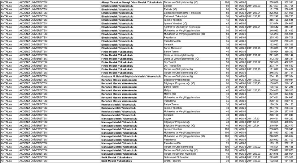 759 258.057 ANTALYA AKDENİZ ÜNİVERSİTESİ Elmalı Meslek Yüksekokulu Elektronik Haberleşme Teknolojisi 50 50 YGS-1 2011,2,D,91 225.096 294.