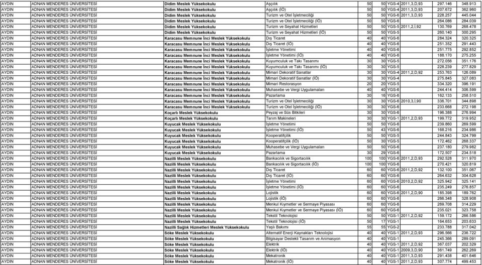 960 AYDIN ADNAN MENDERES ÜNİVERSİTESİ Didim Meslek Yüksekokulu Turizm ve Otel İşletmeciliği 50 50 YGS-6 2011,3,D,93 228.257 445.