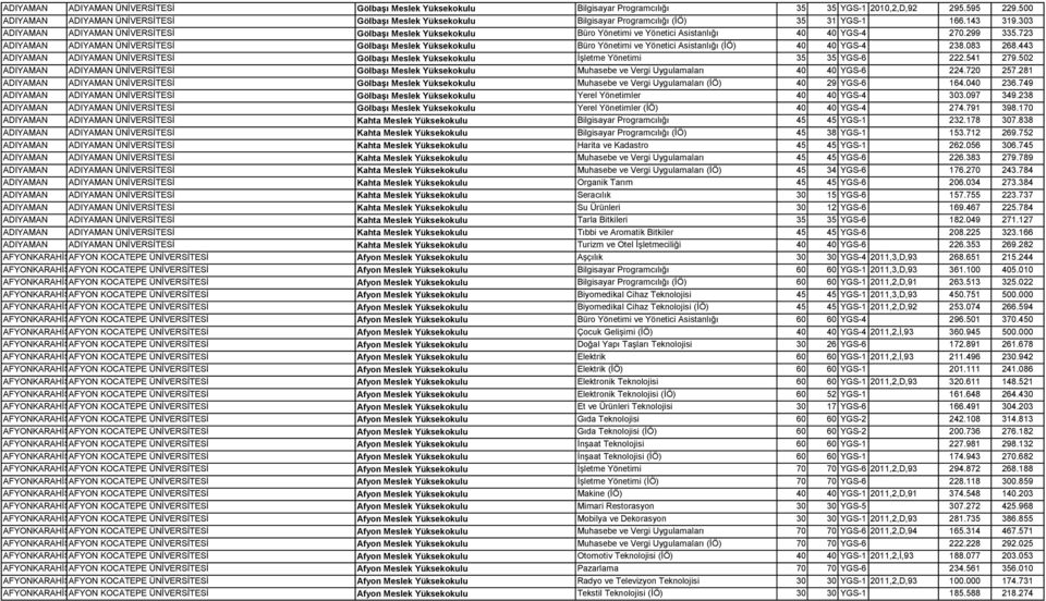 303 ADIYAMAN ADIYAMAN ÜNİVERSİTESİ Gölbaşı Meslek Yüksekokulu Büro Yönetimi ve Yönetici Asistanlığı 40 40 YGS-4 270.299 335.