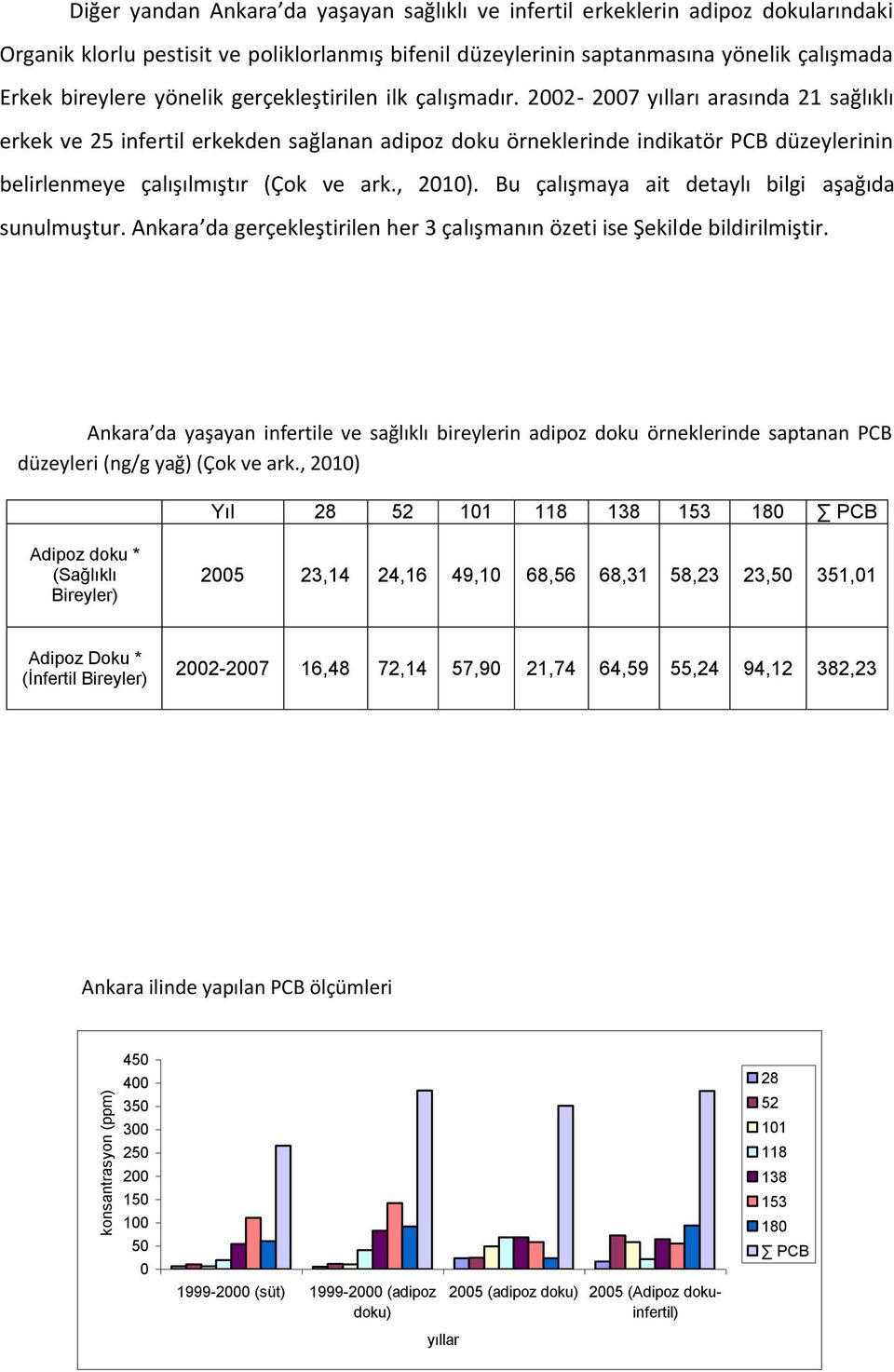 2002-2007 yılları arasında 21 sağlıklı erkek ve 25 infertil erkekden sağlanan adipoz doku örneklerinde indikatör PCB düzeylerinin belirlenmeye çalışılmıştır (Çok ve ark., 2010).