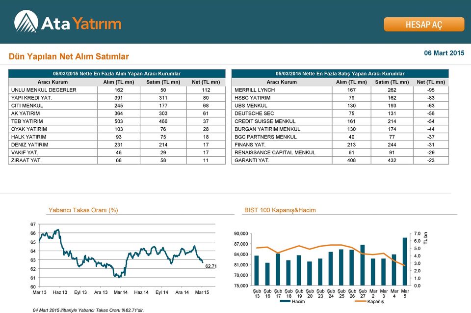 391 311 80 HSBC YATIRIM 79 162-83 CITI MENKUL 245 177 68 UBS MENKUL 130 193-63 AK YATIRIM 364 303 61 DEUTSCHE SEC 75 131-56 TEB YATIRIM 503 466 37 CREDIT SUISSE MENKUL 161 214-54 OYAK YATIRIM 103 76