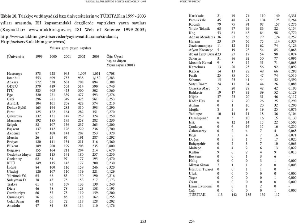 Üyesi baþýna düþen Yayýn sayýsý (21) Hacettepe 873 928 945 1,9 1,51,78 Ýstanbul 553 69 753 938 1,15,283 Ankara 572 538 631 78 894,388 ODTÜ 379 419 53 514 59,74 ÝTÜ 385 43 453 5 52,56 Ege 32 271 339