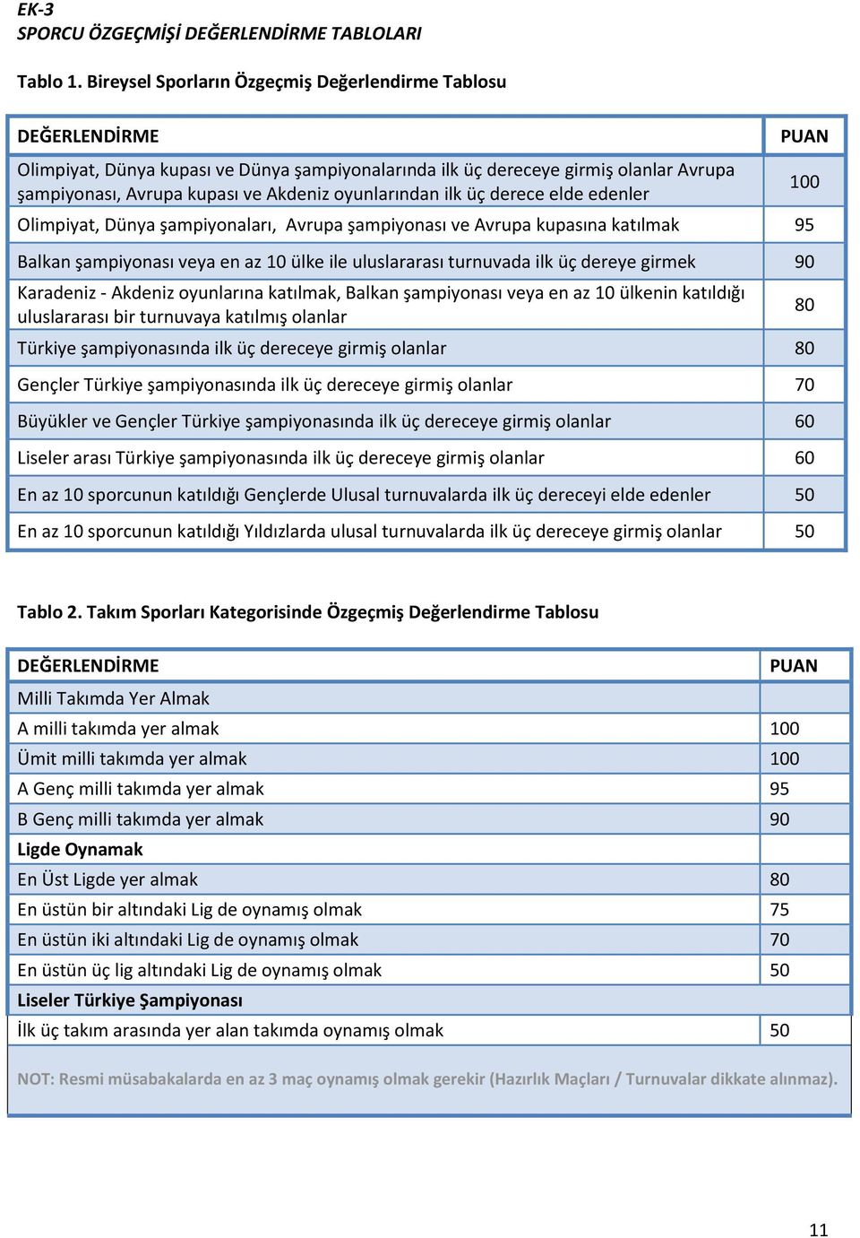 oyunlarından ilk üç derece elde edenler Olimpiyat, Dünya şampiyonaları, Avrupa şampiyonası ve Avrupa kupasına katılmak 95 Balkan şampiyonası veya en az 10 ülke ile uluslararası turnuvada ilk üç