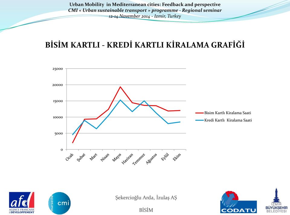 Bisim Kartlı Kiralama Saati