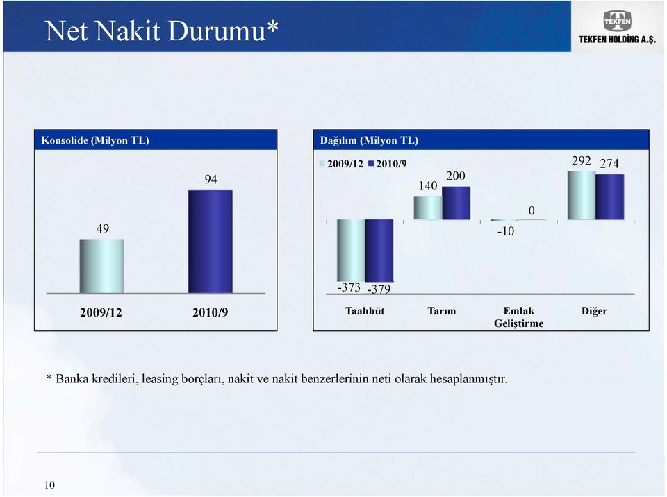 Taahhüt Tarım Emlak Geliştirme Diğer * Banka kredileri, leasing