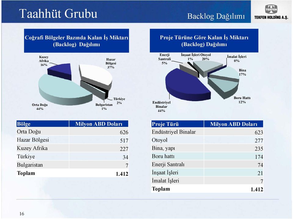 Endüstriyel Binalar 44% Boru Hattı 12% Bölge Milyon ABD Doları Orta Doğu 626 Hazar Bölgesi 517 Kuzey Afrika 227 Türkiye 34 Bulgaristan 7 Toplam 1.