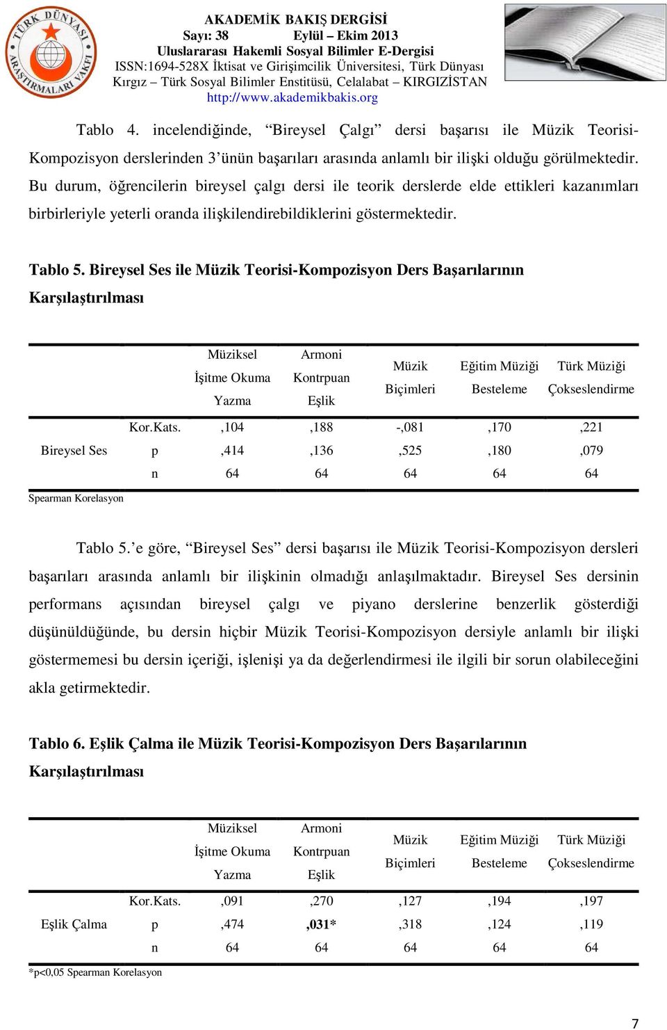 Bireysel Ses ile Teorisi-Komozisyo Ders Başarılarıı sel Armoi Kotrua Çoksesledirme Bireysel Ses Searma Korelasyo Kor.Kats.,104,188 -,081,170,221,414,136,525,180,079 64 64 64 64 64 Tablo 5.