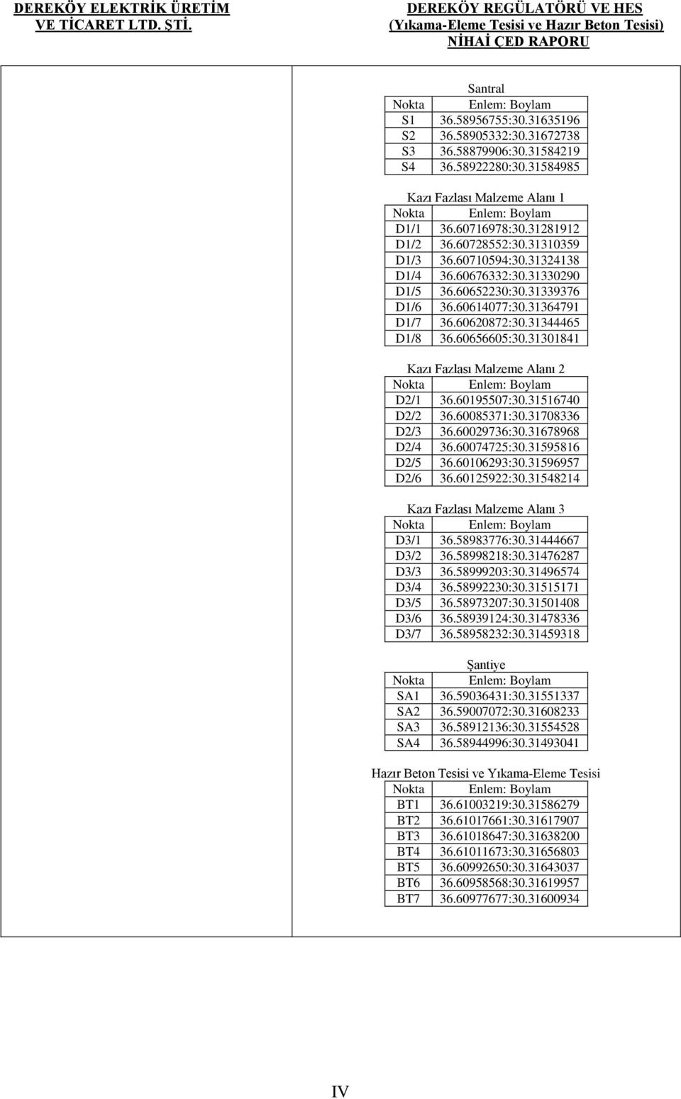 31344465 D1/8 36.60656605:30.31301841 Kazı Fazlası Malzeme Alanı 2 Nokta Enlem: Boylam D2/1 36.60195507:30.31516740 D2/2 36.60085371:30.31708336 D2/3 36.60029736:30.31678968 D2/4 36.60074725:30.