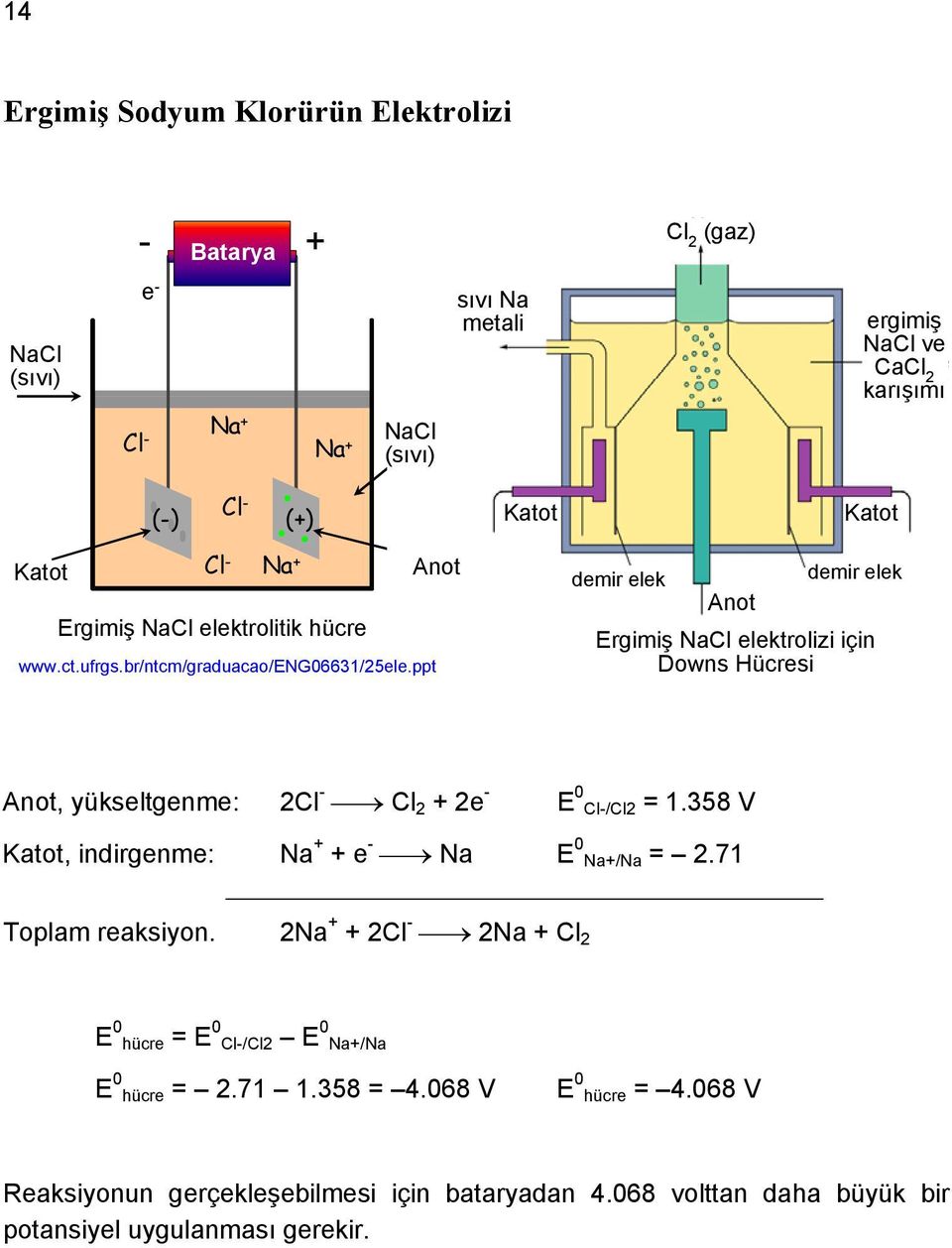 ppt demir elek Anot demir elek Ergimiş NaCl elektrolizi için Downs Hücresi Anot, yükseltgenme: 2Cl - Cl 2 + 2 E 0 Cl-/Cl2 = 1.