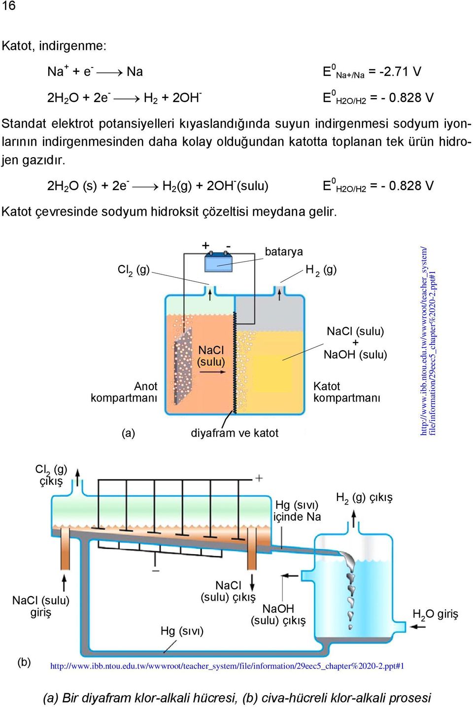 2H 2 O (s) + 2 H 2 (g) + 2OH - (sulu) E 0 H2O/H2 = - 0.828 V Katot çevresinde sodyum hidroksit çözeltisi meydana gelir.