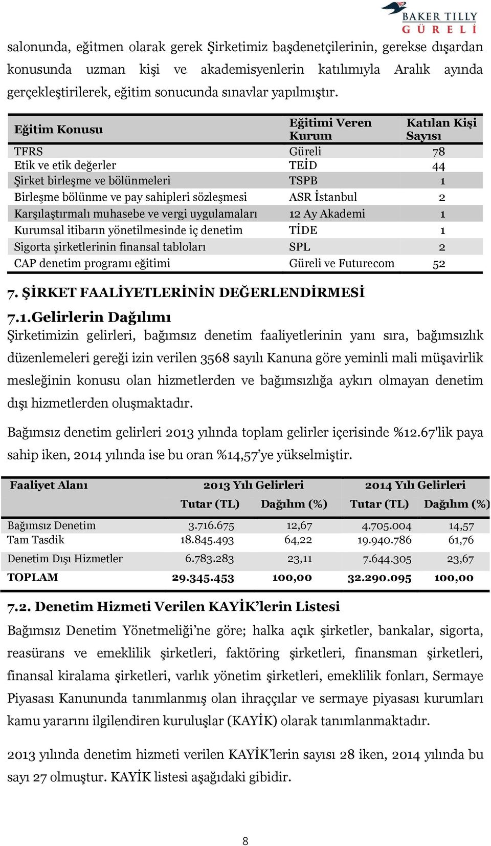 Eğitim Konusu Eğitimi Veren Katılan Kişi Kurum Sayısı TFRS Güreli 78 Etik ve etik değerler TEİD 44 Şirket birleşme ve bölünmeleri TSPB 1 Birleşme bölünme ve pay sahipleri sözleşmesi ASR İstanbul 2