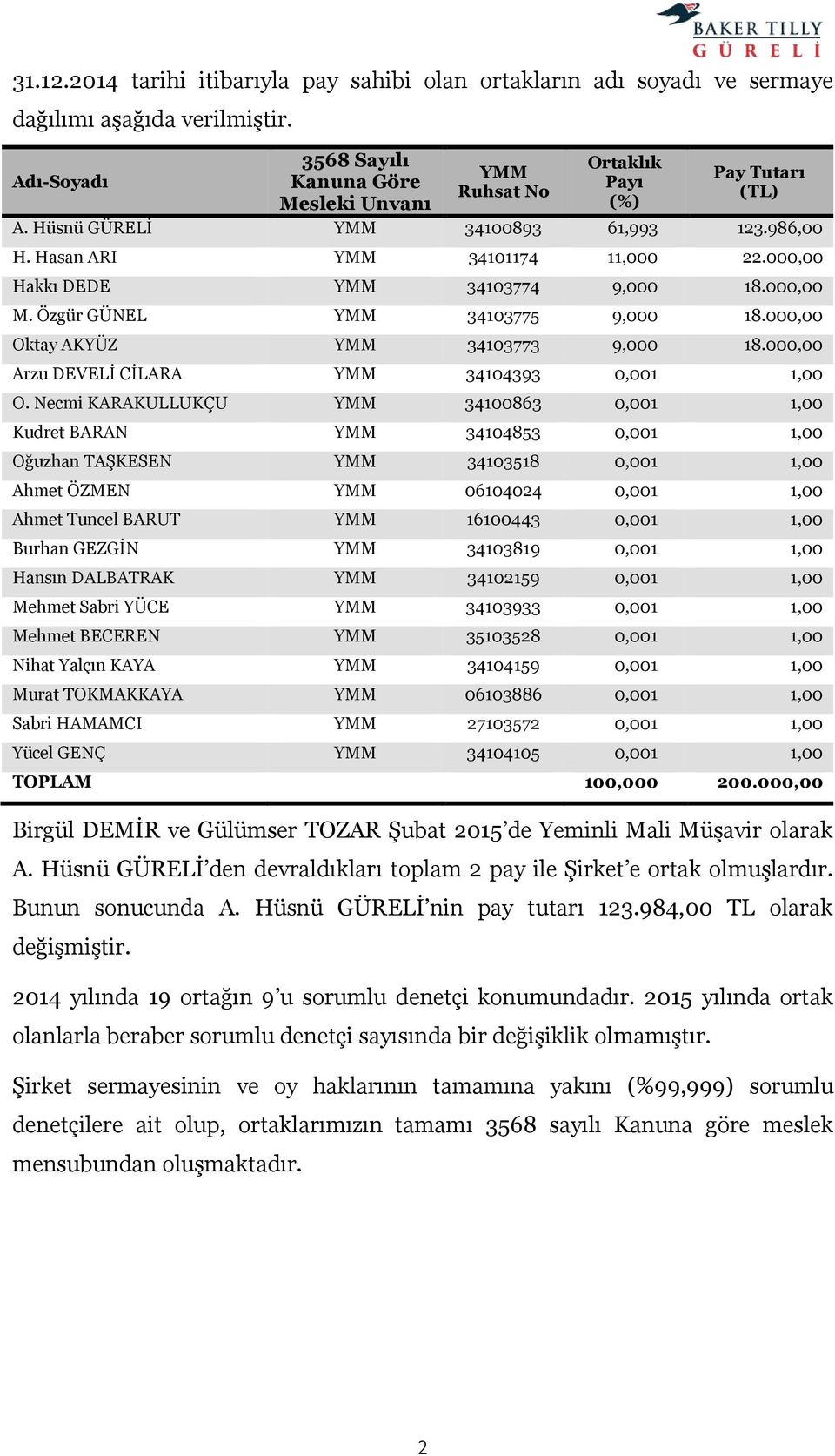 000,00 Hakkı DEDE YMM 34103774 9,000 18.000,00 M. Özgür GÜNEL YMM 34103775 9,000 18.000,00 Oktay AKYÜZ YMM 34103773 9,000 18.000,00 Arzu DEVELİ CİLARA YMM 34104393 0,001 1,00 O.