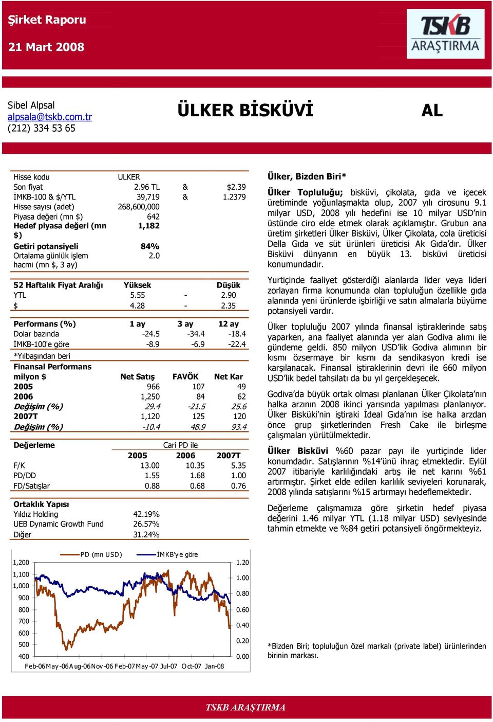 0 52 Haftalõk Fiyat Aralõğõ Yüksek Düşük YTL 5.55-2.90 $ 4.28-2.35 Performans (%) 1 ay 3 ay 12 ay Dolar bazõnda -24.5-34.4-18.4 İMKB-100'e göre -8.9-6.9-22.