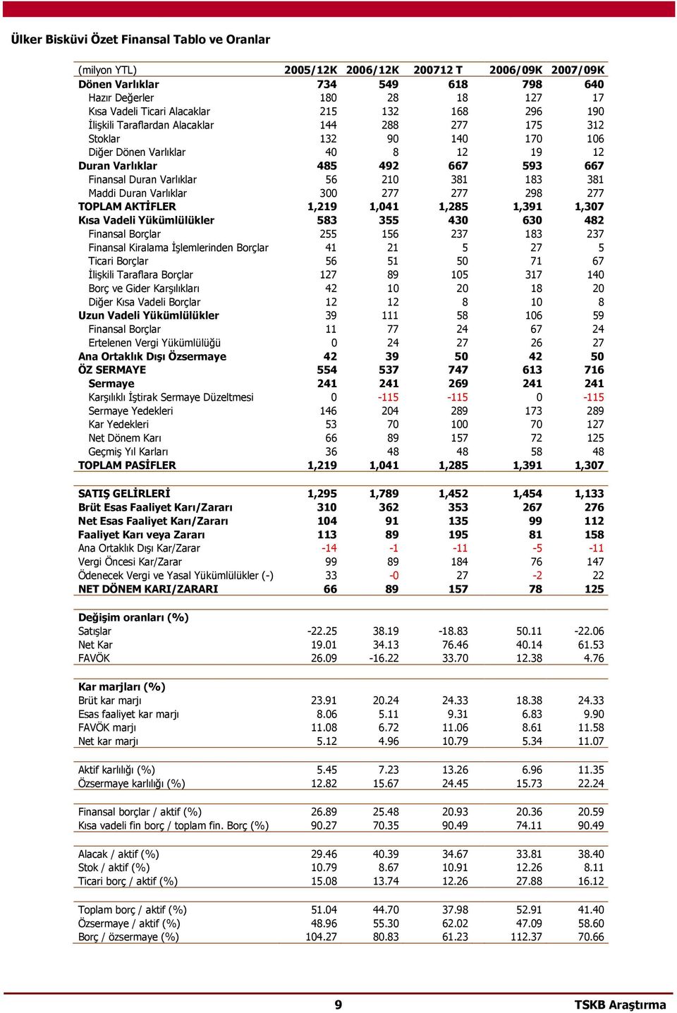 210 381 183 381 Maddi Duran Varlõklar 300 277 277 298 277 TOPLAM AKTİFLER 1,219 1,041 1,285 1,391 1,307 Kõsa Vadeli Yükümlülükler 583 355 430 630 482 Finansal Borçlar 255 156 237 183 237 Finansal
