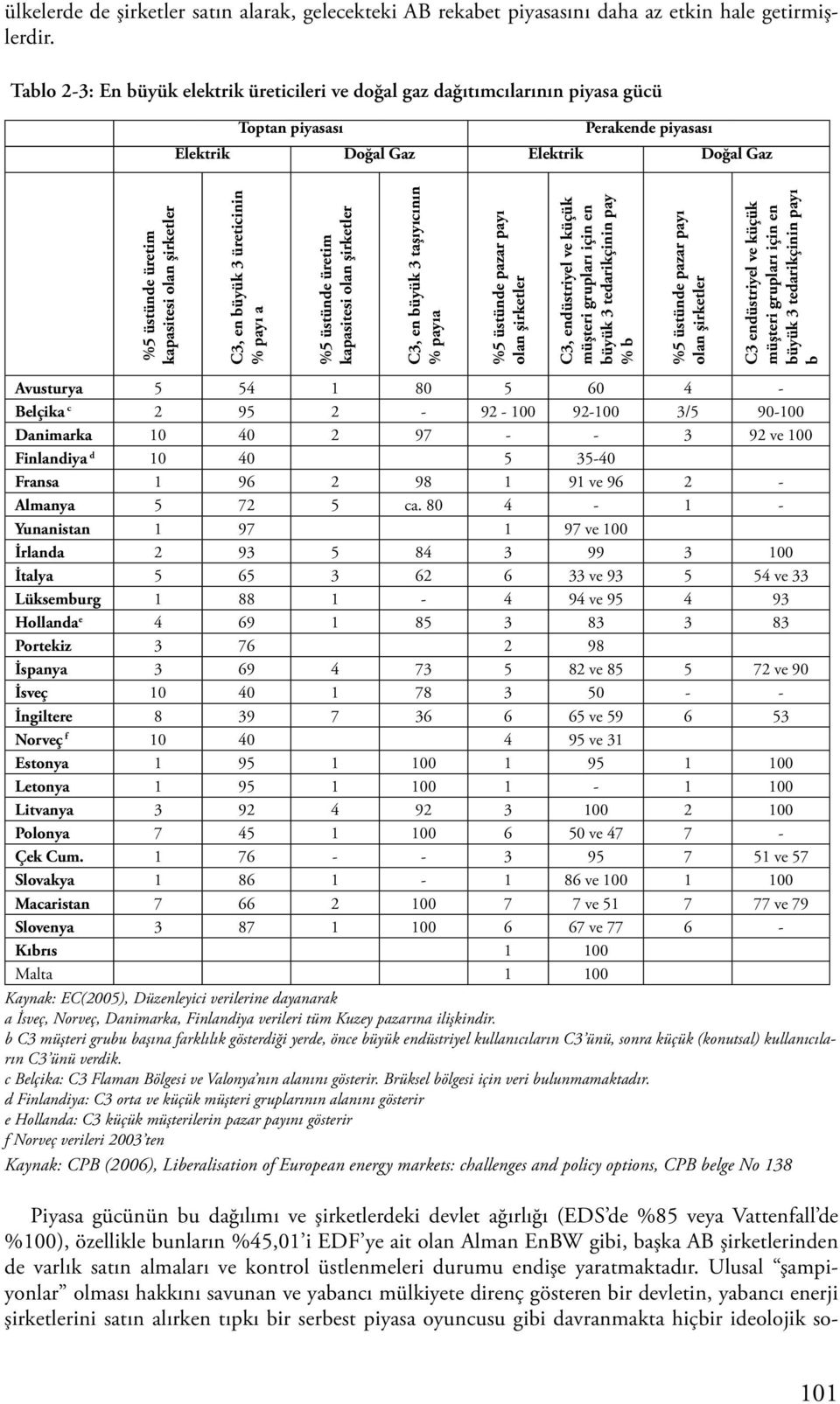 C3, en büyük 3 üreticinin % payı a %5 üstünde üretim kapasitesi olan şirketler C3, en büyük 3 taşıyıcının % payıa %5 üstünde pazar payı olan şirketler C3, endüstriyel ve küçük müşteri grupları için