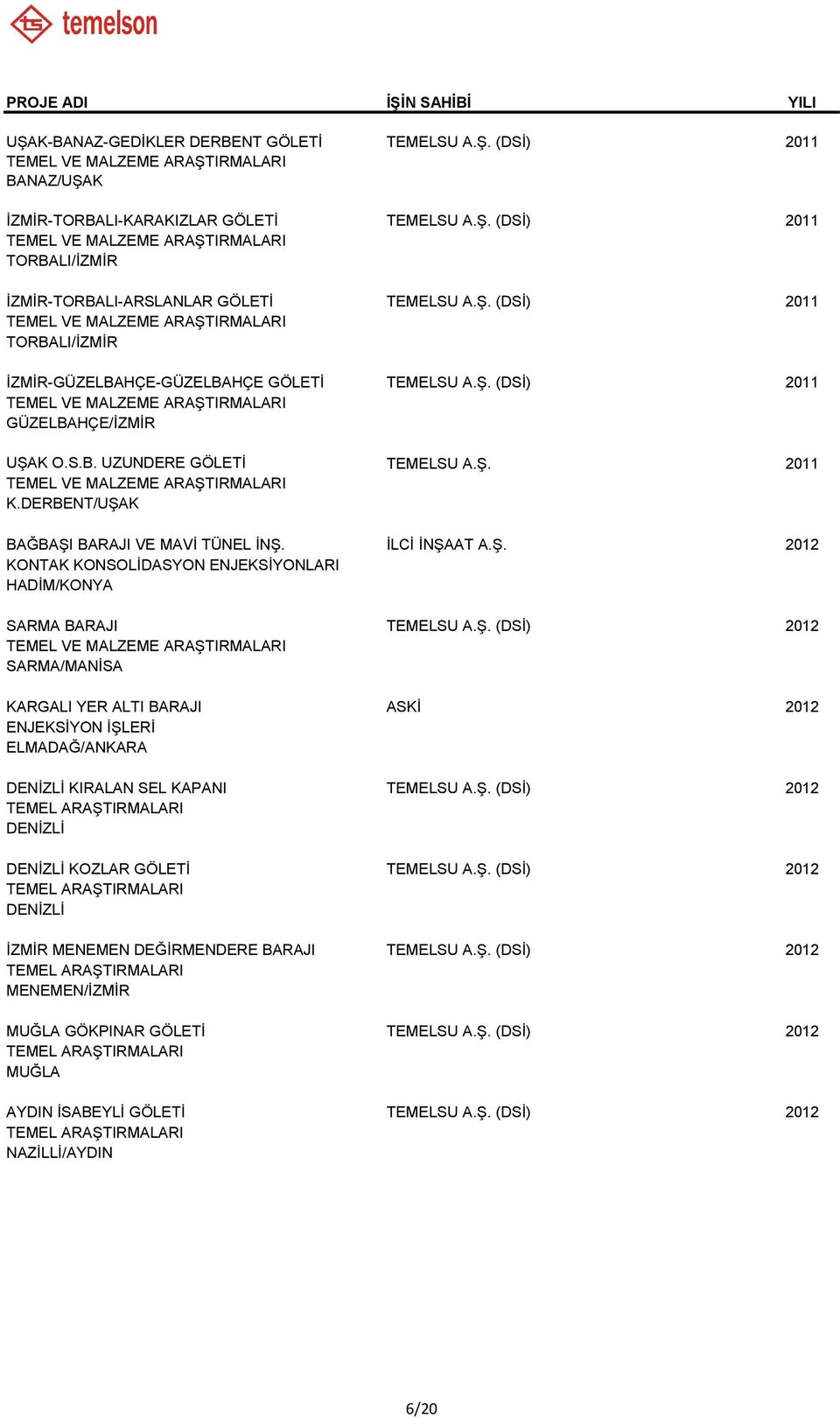 Ş. (DSİ) 2012 SARMA/MANİSA KARGALI YER ALTI BARAJI ASKİ 2012 ENJEKSİYON İŞLERİ ELMADAĞ/ANKARA DENİZLİ KIRALAN SEL KAPANI TEMELSU A.Ş. (DSİ) 2012 DENİZLİ DENİZLİ KOZLAR GÖLETİ TEMELSU A.Ş. (DSİ) 2012 DENİZLİ MENEMEN DEĞİRMENDERE BARAJI TEMELSU A.