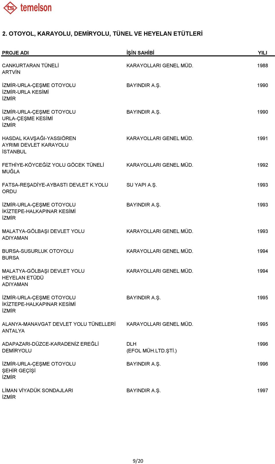 1992 MUĞLA FATSA-REŞADİYE-AYBASTI DEVLET K.YOLU SU YAPI A.Ş. 1993 ORDU -URLA-ÇEŞME OTOYOLU BAYINDIR A.Ş. 1993 İKİZTEPE-HALKAPINAR KESİMİ MALATYA-GÖLBAŞI DEVLET YOLU KARAYOLLARI GENEL MÜD.