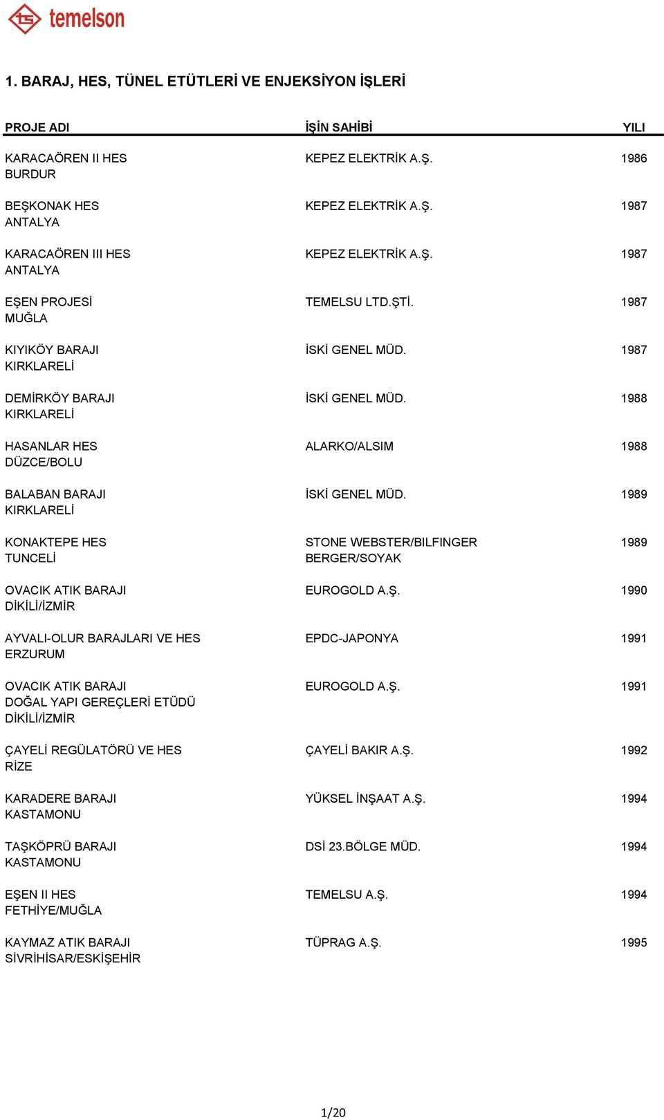 1988 KIRKLARELİ HASANLAR HES ALARKO/ALSIM 1988 DÜZCE/BOLU BALABAN BARAJI İSKİ GENEL MÜD. 1989 KIRKLARELİ KONAKTEPE HES STONE WEBSTER/BILFINGER 1989 TUNCELİ BERGER/SOYAK OVACIK ATIK BARAJI EUROGOLD A.