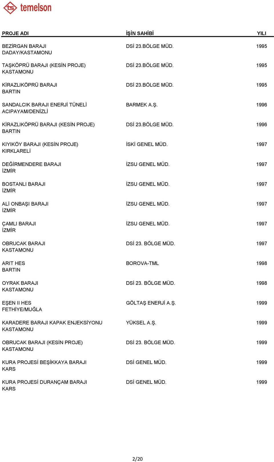 1997 BOSTANLI BARAJI İZSU GENEL MÜD. 1997 ALİ ONBAŞI BARAJI İZSU GENEL MÜD. 1997 ÇAMLI BARAJI İZSU GENEL MÜD. 1997 OBRUCAK BARAJI DSİ 23. BÖLGE MÜD.