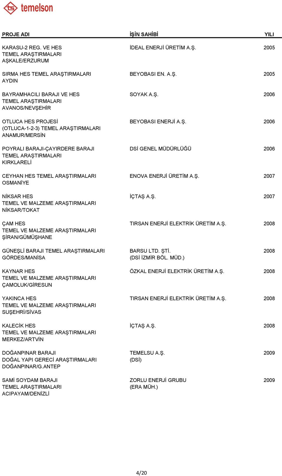 Ş. 2008 ŞİRAN/GÜMÜŞHANE GÜNEŞLİ BARAJI BARSU LTD. ŞTİ. 2008 GÖRDES/MANİSA (DSİ BÖL. MÜD.) KAYNAR HES ÖZKAL ENERJİ ELEKTRİK ÜRETİM A.Ş. 2008 ÇAMOLUK/GİRESUN YAKINCA HES TIRSAN ENERJİ ELEKTRİK ÜRETİM A.