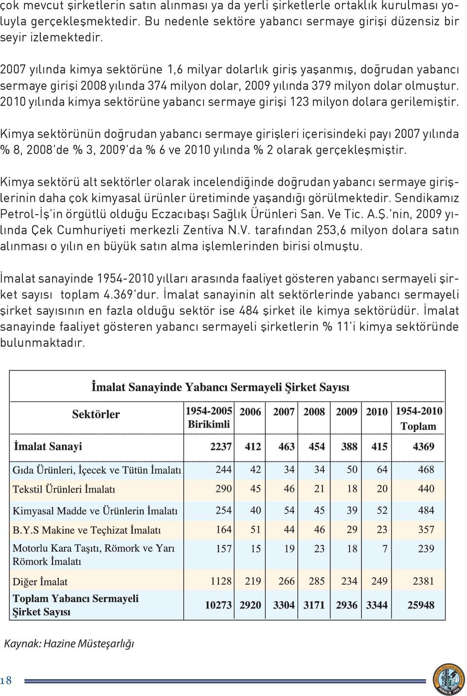 2010 yılında kimya sektörüne yabancı sermaye girişi 123 milyon dolara gerilemiştir.