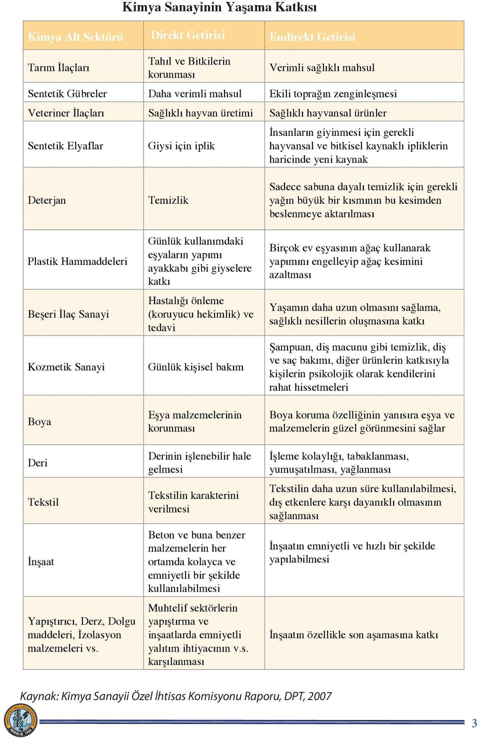 Yaşama Katkısı Kaynak: Kimya Sanayii