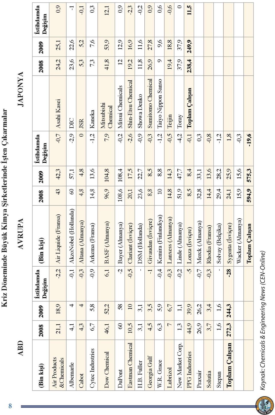 7,3 7,6 0,3 Dow Chemical 46,1 52,2 6,1 BASF (Almanya) 96,9 104,8 7,9 Mitsubishi Chemical 41,8 53,9 12,1 DuPont 60 58-2 Bayer (Almanya) 108,6 108,4-0,2 Mitsui Chemicals 12 12,9 0,9 Eastman Chemical